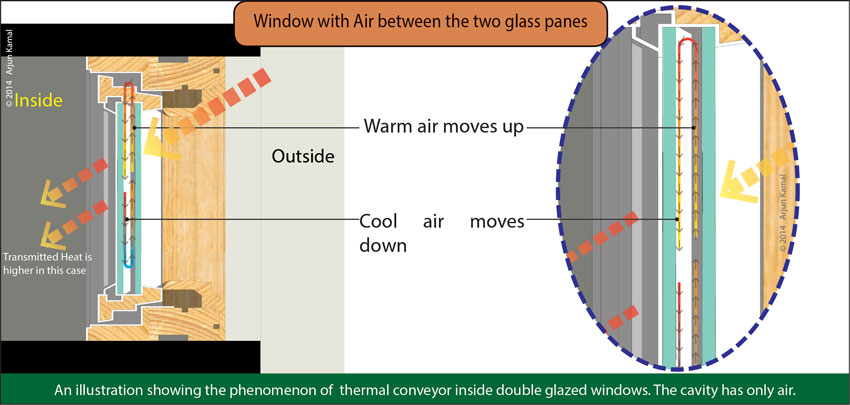 Conventional Double Glazing