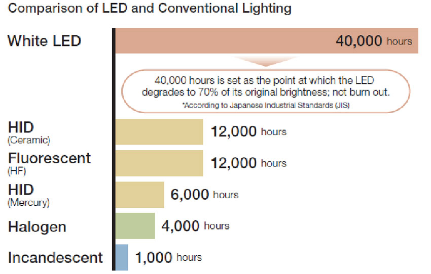 LED Conventional Lighting