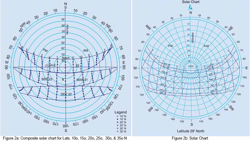 Composite Solar Chart
