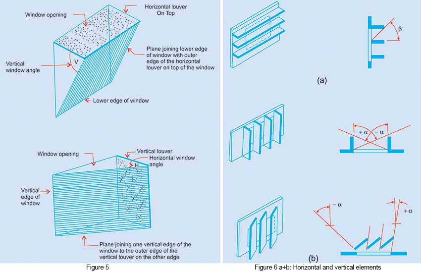 Horizontal Shadow Angle