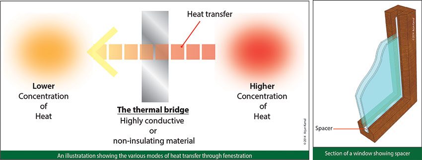 The Thermal Bridge