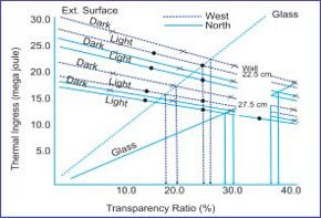 Thermal ingress