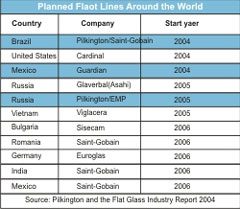 Glass Industry