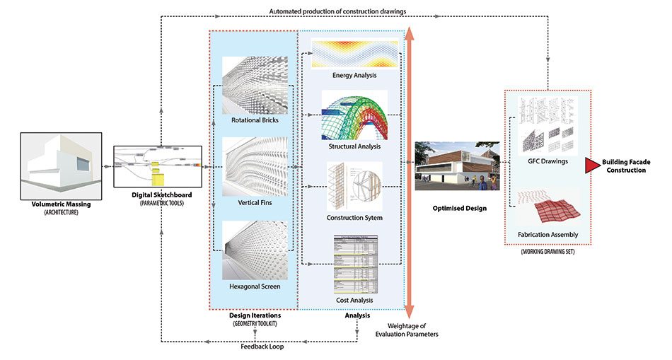 A typical parametric workflow