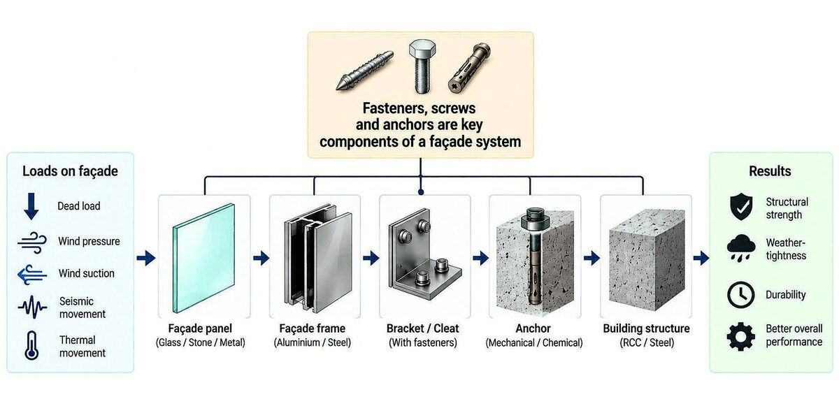 Façade load path through fasteners, brackets and anchors
