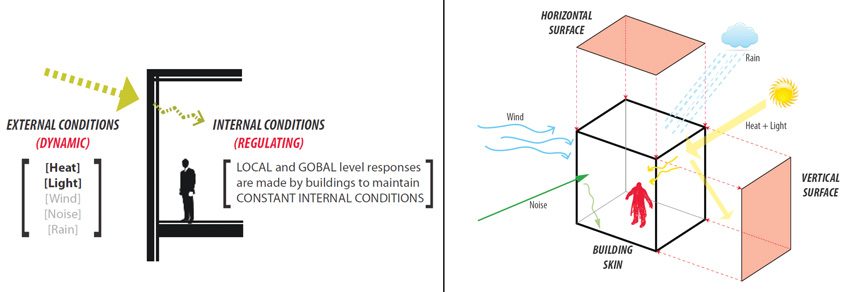 Internal Climate Conditions Building Skin