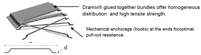 Dramix
