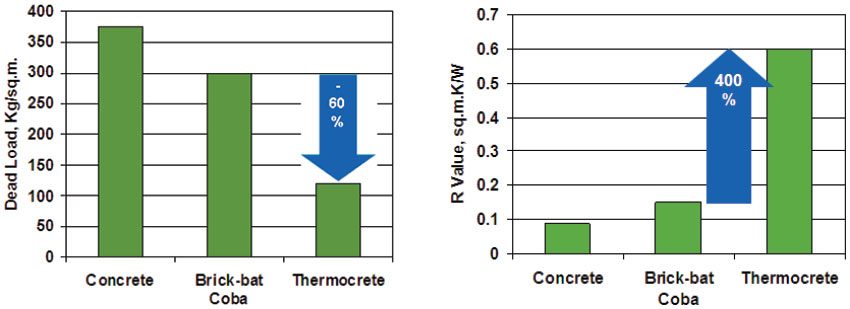 Comparitive charts