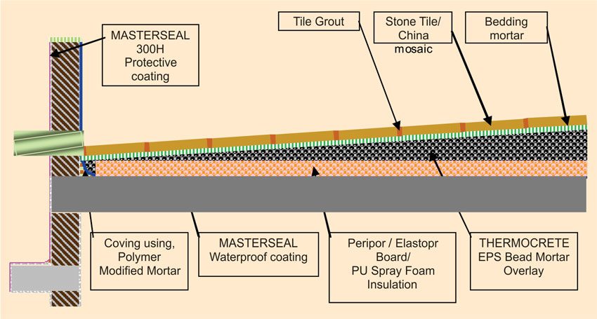 Insulation Concept