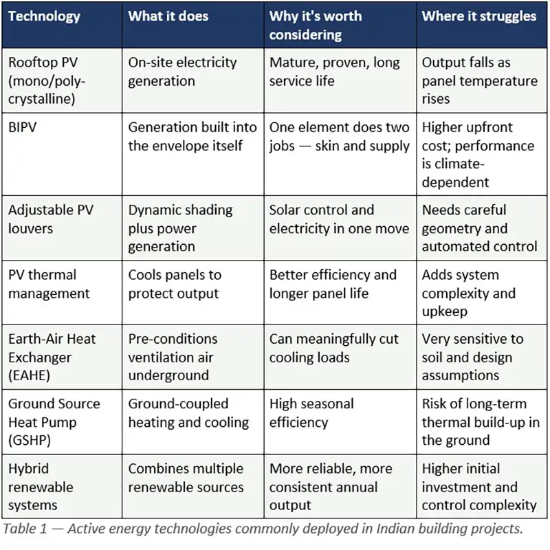 Active energy technologies
