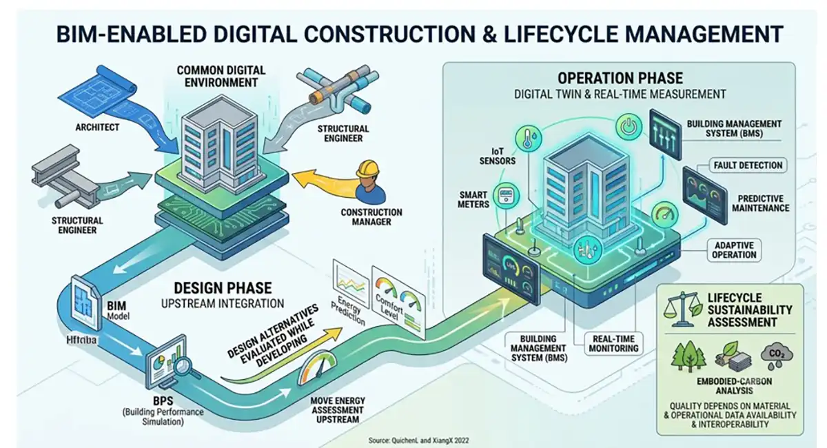 BIM Digital construction