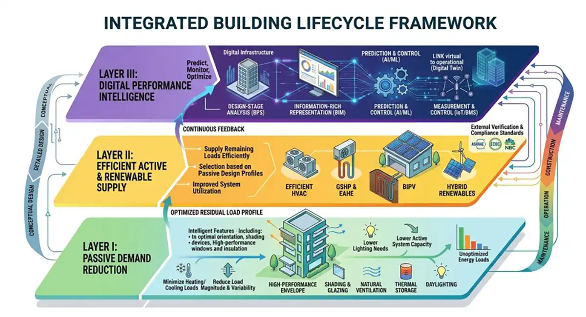 Building lifecycle framework