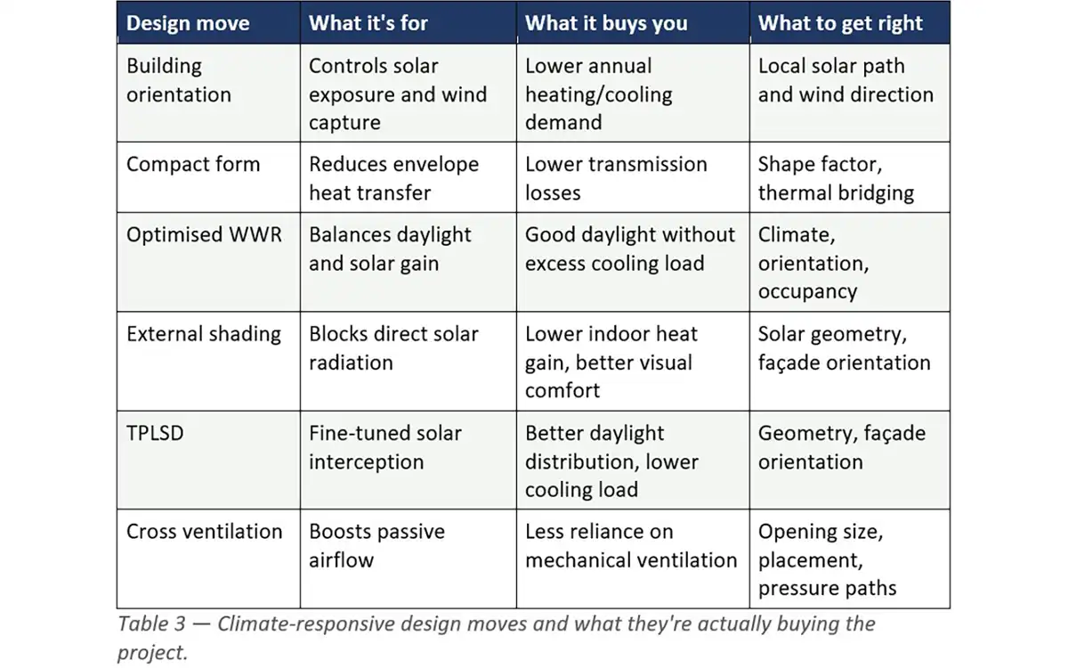 Climate responsive design