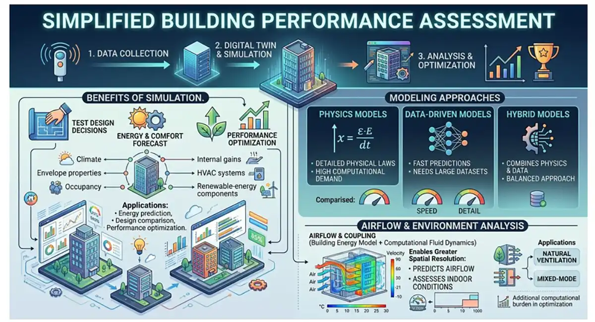 Simplified Building Performance