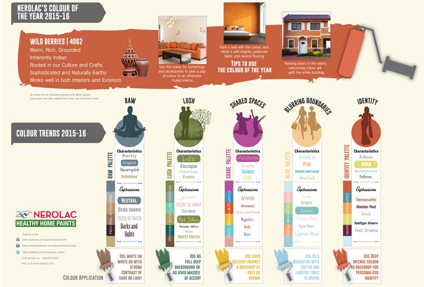 Kansai Nerolac Colour Trends 2015-16