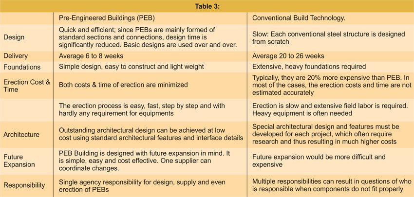 Conventional Buildings