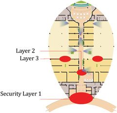 Directorate Complex Security Circulation