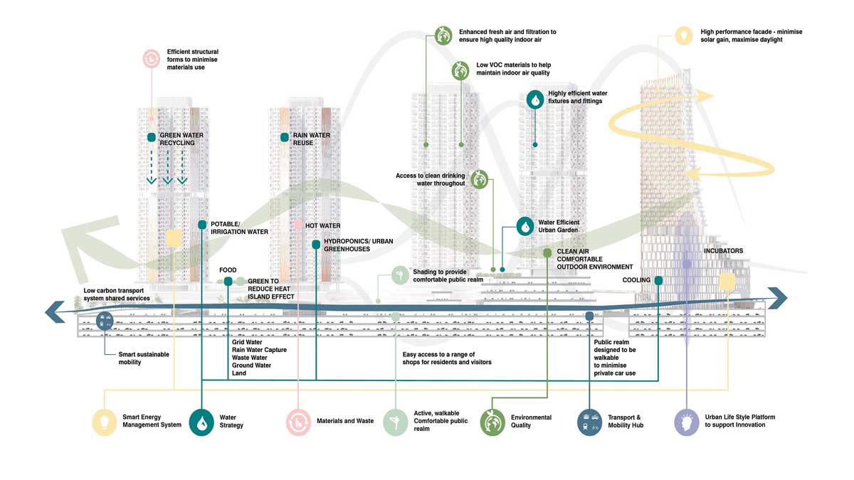 UNStudio’s design of Project H1 – a new tech-assisted masterplan for a ‘10-minute city’ in Seoul