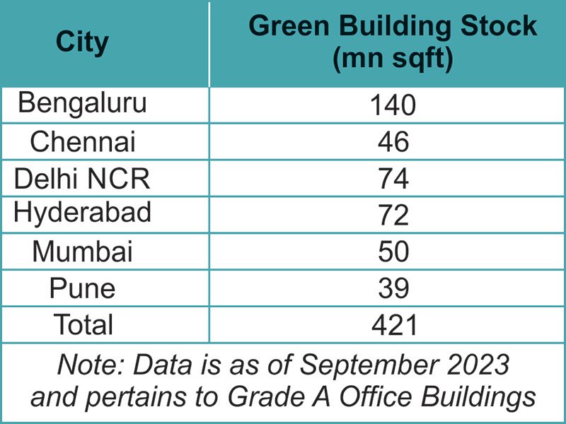 Grade A office stock Amid rising concerns around climate change