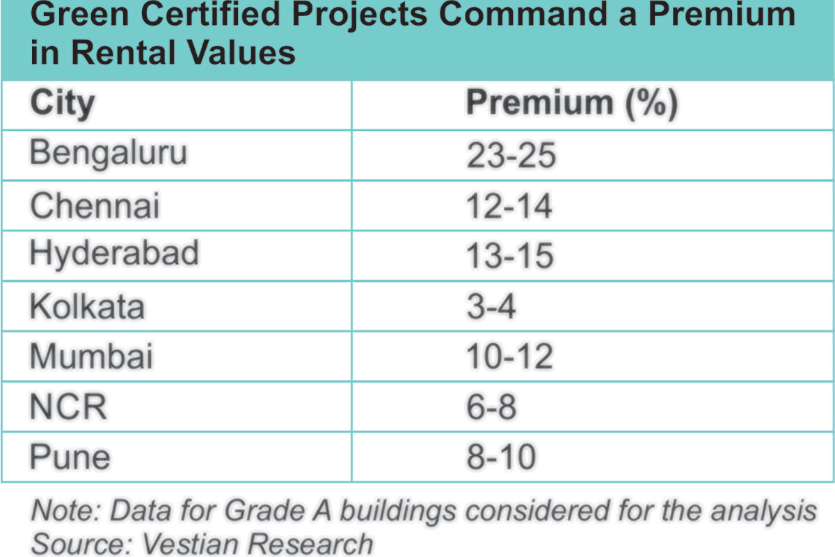 Green-certified buildings command a 12% to 14% premium on average over non-green buildings.