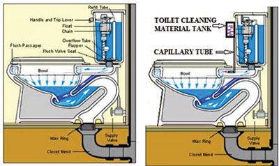 Water closet Toilets by modifying the Flush Tank System