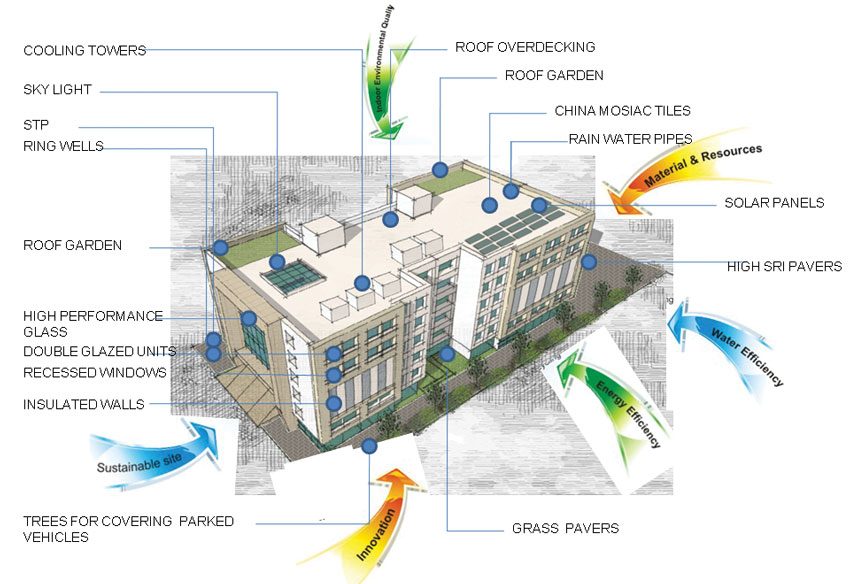 Sustainable Overview