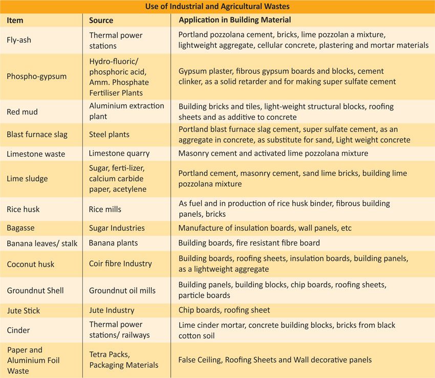Industrial and Agricultural Wastes