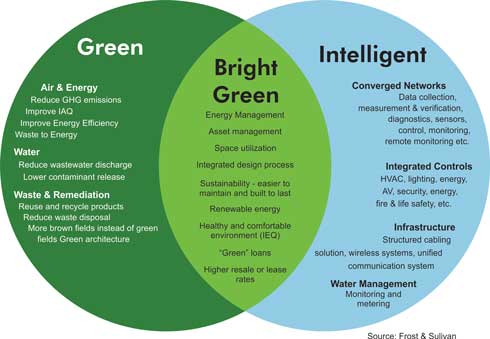 Green Technology
