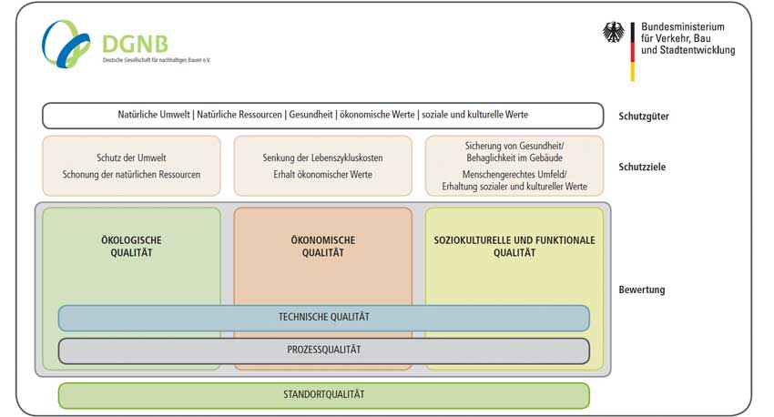 German Certification System