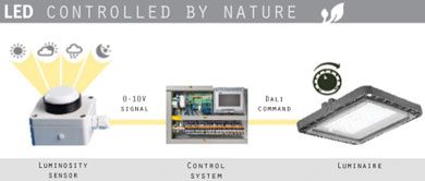 Schreder LED Controlled by Nature