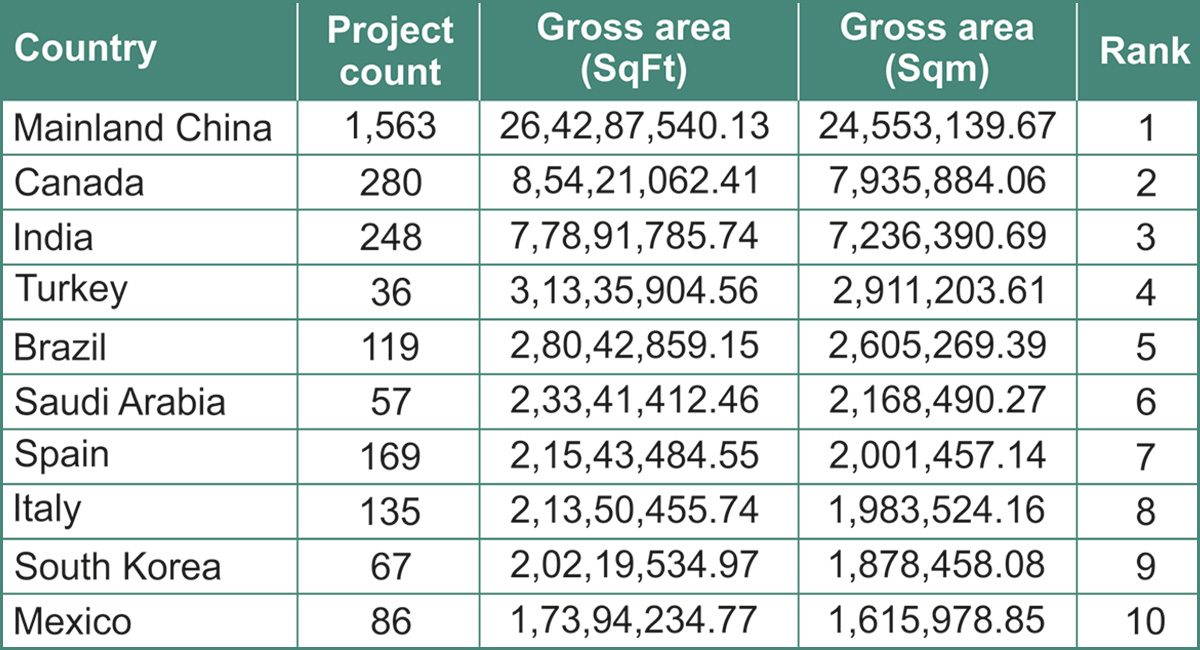 Top 10 Countries and Regions for LEED U.S. Green Building Council’s (USGBC) annual list