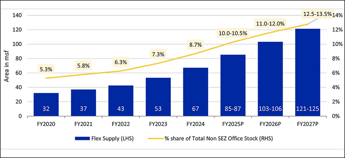 Flex office spaces in India