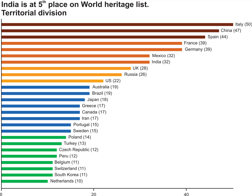 World Heritage List