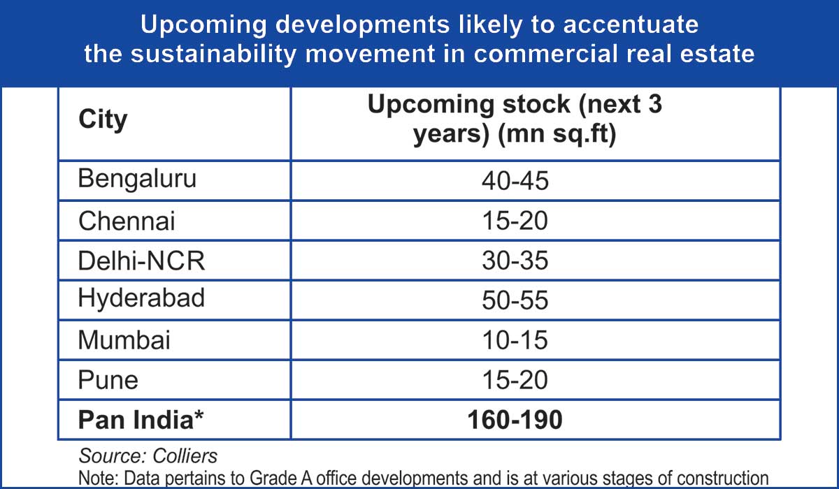Exploring Integration of ESG in Real Estate Development