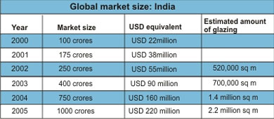 Indian glazing market