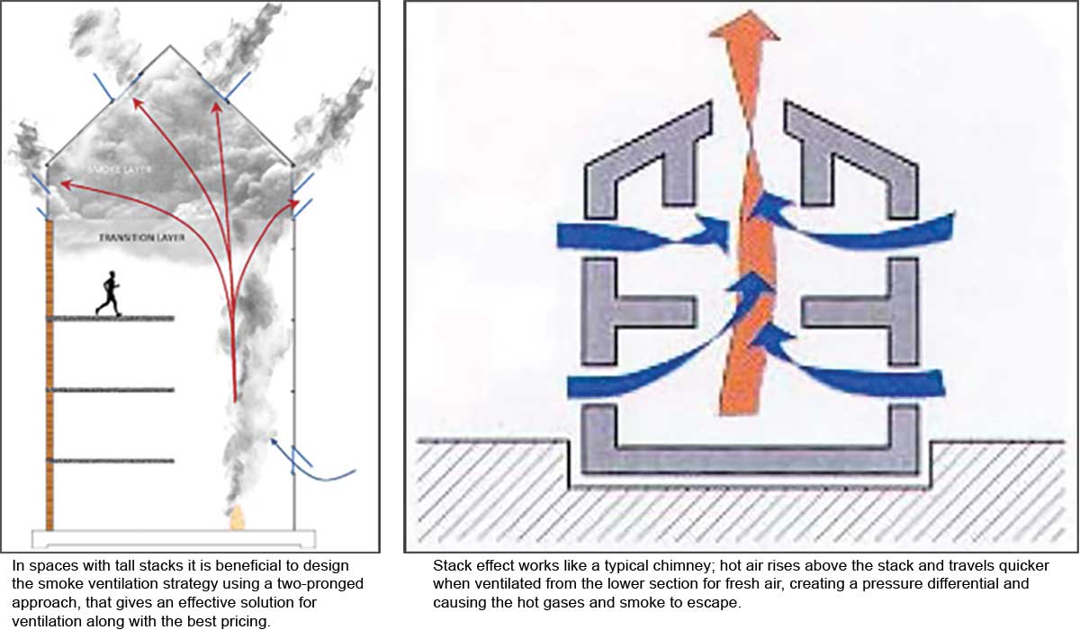 the most efficient smoke ventilation and control strategy