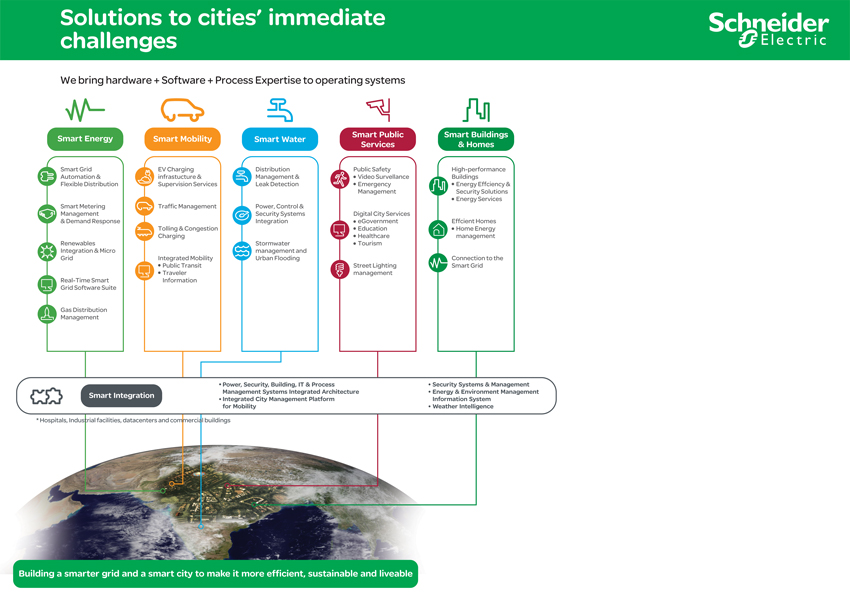 Smart City Urban Efficiency