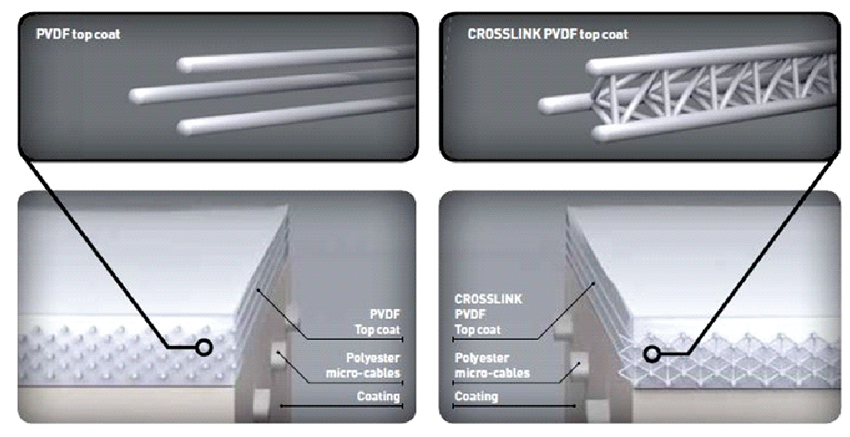 Crosslink Top Coat Formula