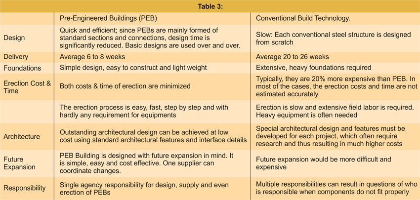 Conventional Buildings