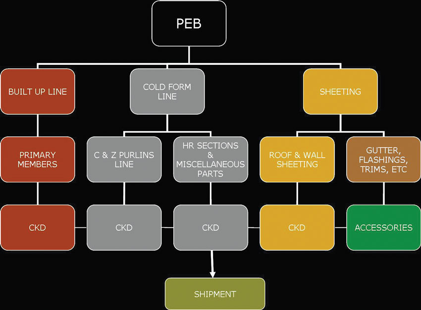 PEB-Process