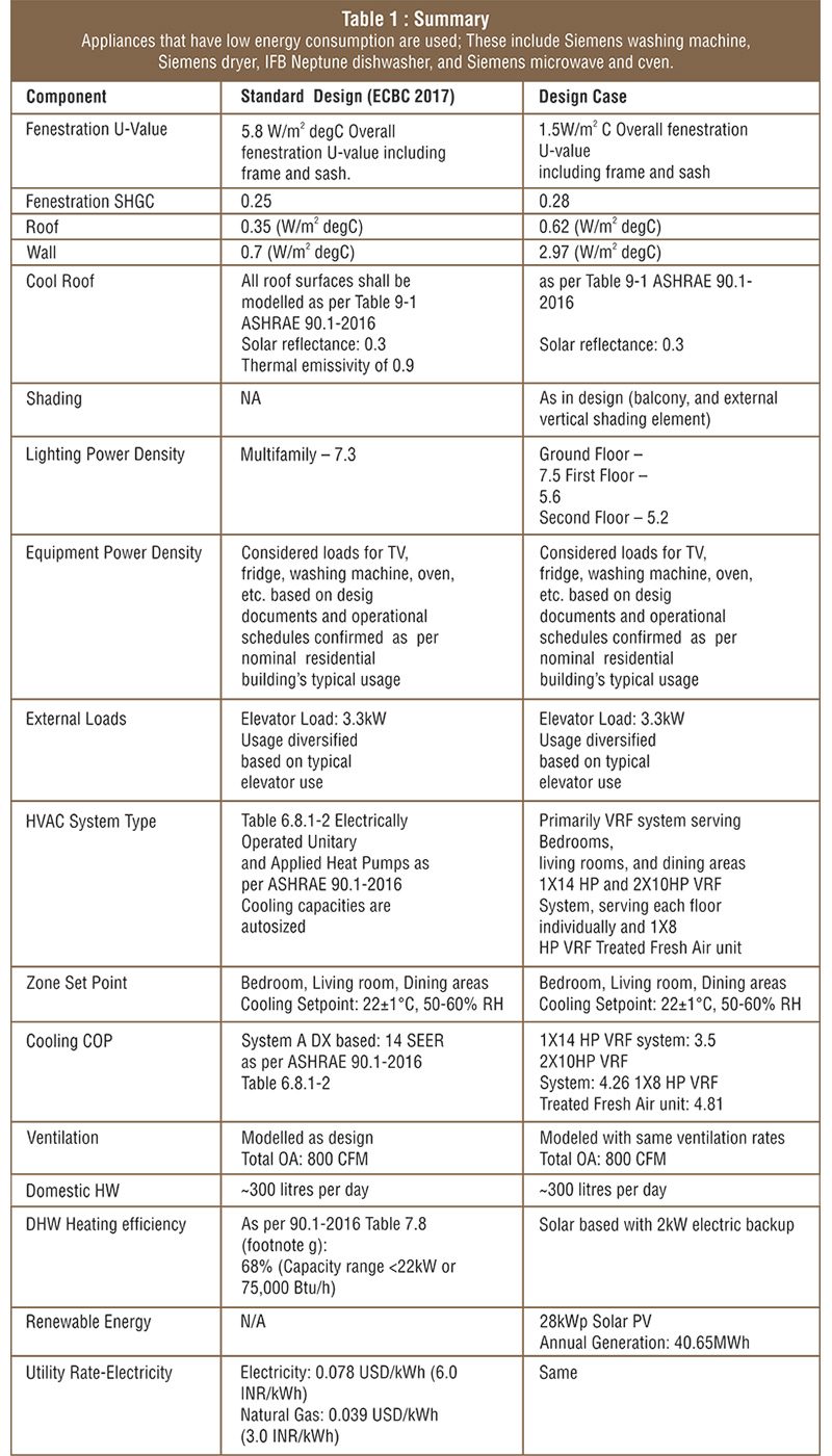 Create projects that are energy efficient and thermally comfortable for occupants