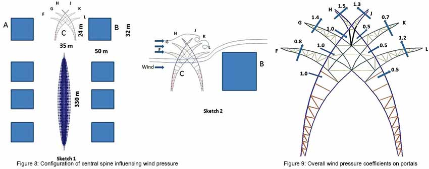 Wind pressure coefficients on portals