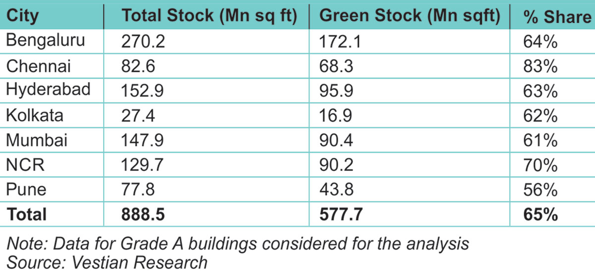 India’s top 7 cities is green-certified