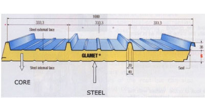 Metecno Sandwich Panels