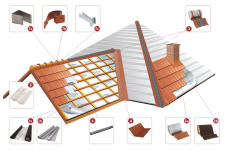 Monier S Perfect Roofing System