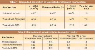 Bitumen Coating