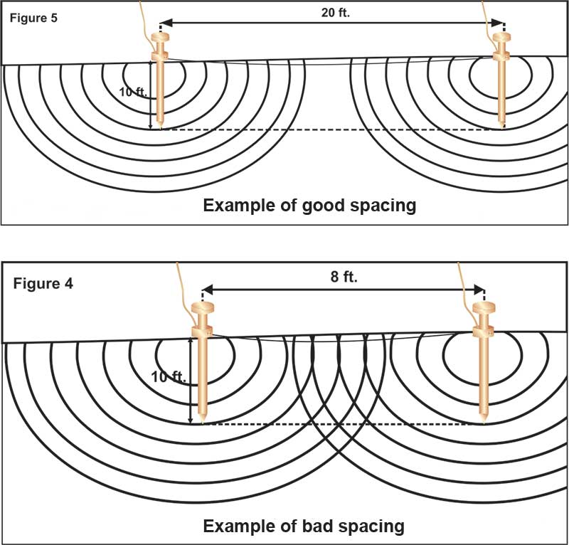 Effective Earthing depends upon spacing between rods