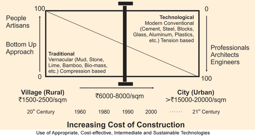 Increasing Cost of Construction