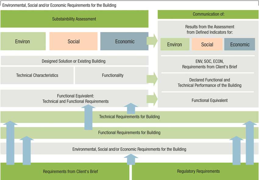 Sustainability Assessment Concept for Buildings
