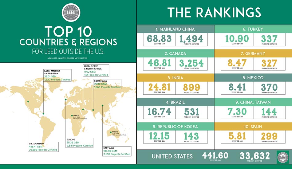 Countries regions LEED